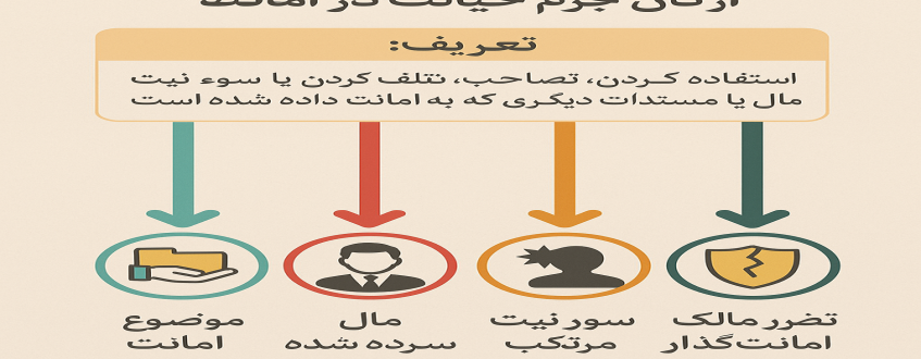 تعریف و ارکان جرم خیانت در امانت