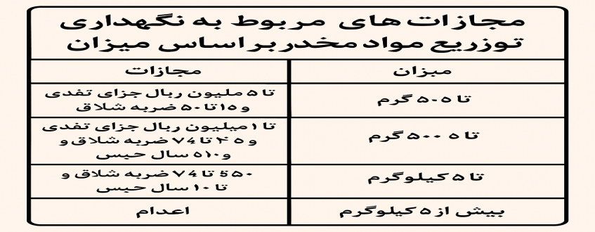 مجازات‌های مربوط به نگهداری و توزیع مواد مخدر بر اساس میزان