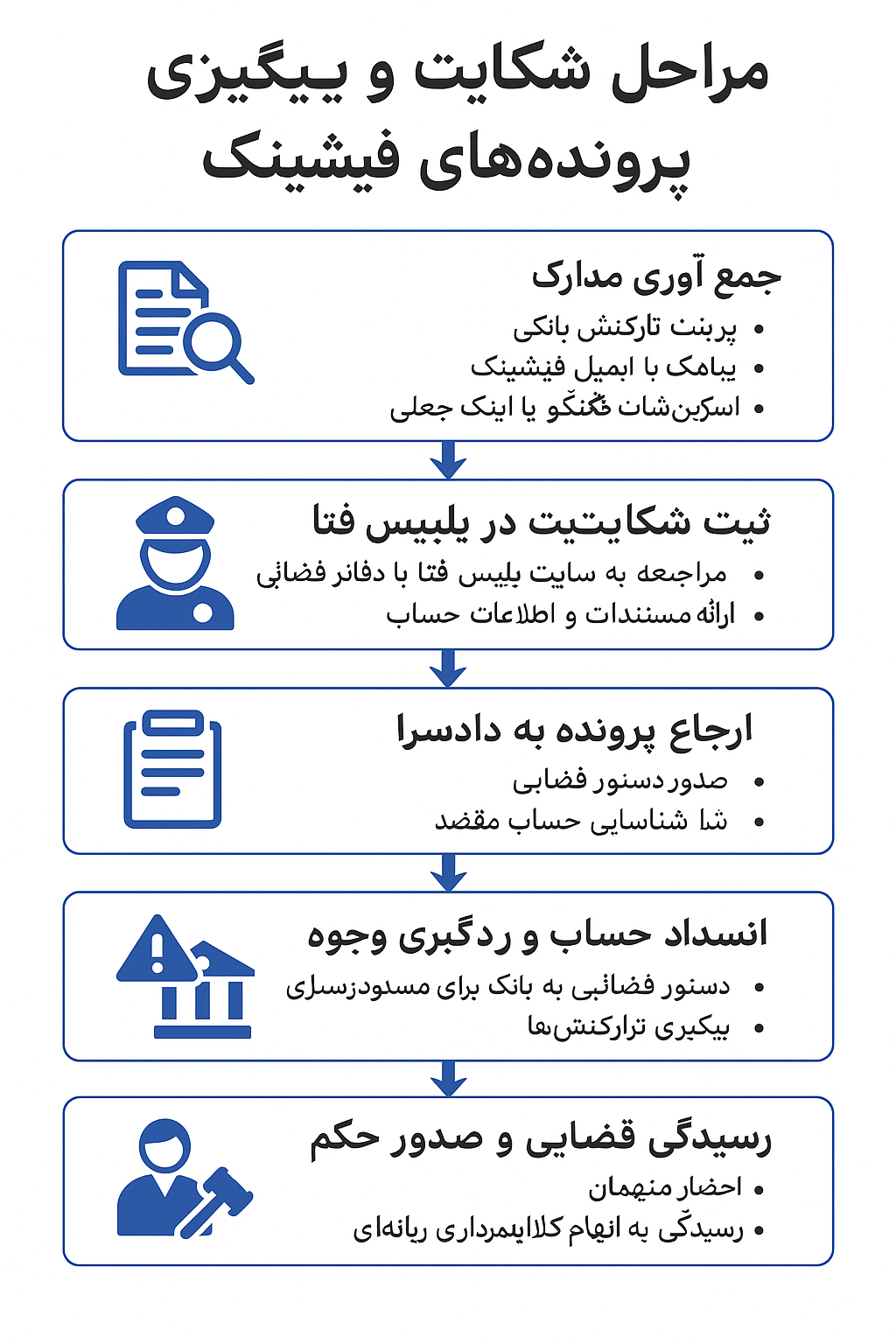 مراحل شکایت و پیگیری پرونده‌های فیشینگ